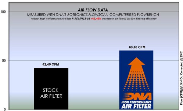 Image DNA Air Filter For Royal Enfield Continental Gt 650 (18-22) (R-RE65N18-01) (Ryl-cont)